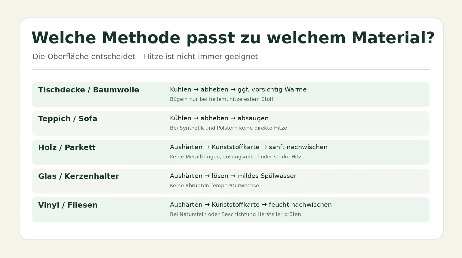 Vergleichsgrafik für die Entfernung von Kerzenwachs aus Stoff Teppich Holz Glas und Böden